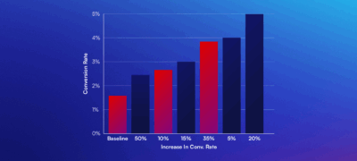 CRO and Landing Pages Are No Longer Optional