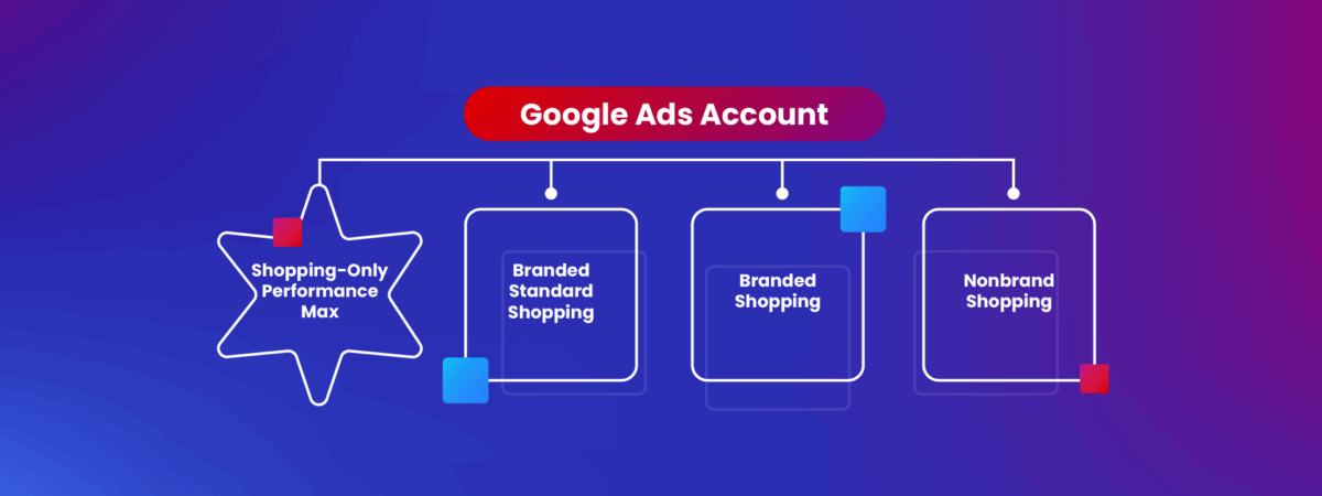 Shopping-Only Performance Max Account Structure – Smart Shopping Is Dead